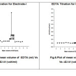  Fig.5.Plot of mean volume of  EDTA (ml) Vs ∆E/∆V (volt/ml) Fig.6.Plot of mean volume of EDTA (ml) Vs ∆E/∆V (volt/ml)