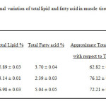 Table 2: The seasonal variation of total lipid and fatty acid in muscle tissue of Boal (Wallagu attu)