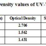 Table: 1 Optical Density values of UV-Visible Spectrum