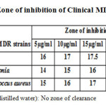 Table 2: Zone of inhibition of Clinical MDR strains