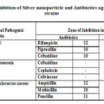 Table3: Zone of inhibition of Silver nanoparticle and Antibiotics against Clinical MDR strains