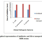 Fig 12:  Graphical representation of Antibiotics and Silver nanoparticles against Clinical MDR strains