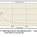 Fig 2: UV-Visible Spectrum for biosynthesized silver     nanoparticles     from Enterococcus faecalis