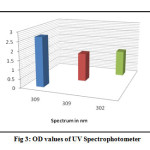 Fig 3: OD values of UV Spectrophotometer