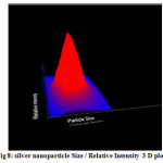 Fig 8: silver nanoparticle Size / Relative Intensity 3 D plot