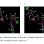 Fig. 2: (a) and (b) Best pharmacophore model AHHRR alignment a) alignment of best fitness score Compound 13 b) alignment of active Compound 3