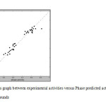 Fig. 4: Fitness graph between experimental activities versus Phase predicted activity for training and test compounds