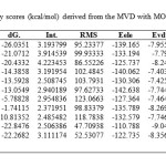 Table1: Docking energy scores (kcal/mol) derived from the MVD with MOE for isolated ligands:
