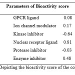 Table 2. Depicting the bioactivity score of the compound