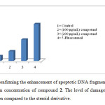 Figure. 3. Graph confirming the enhancement of apoptotic DNA fragmentation in lymphocytes with the increase in concentration of compound 2. The level of damage caused by 5-Fu (100 μM) was more when compared to the steroid derivative.