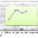 Fig. 1: Effect of pH on the removal of Pb(II).