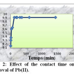 Fig. 2: Effect of the contact time on the removal of Pb(II).