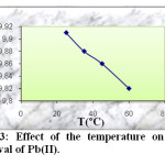 Fig. 3: Effect of the temperature on the removal of Pb(II).