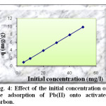Fig. 4: Effect of the initial concentration on the adsorption of Pb(II) onto activated carbon.