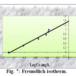 Fig. 7: Freundlich isotherm.