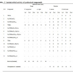 Table – 2  Antimicrobial activity of synthesized compounds