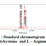 Figure 3 : Standard chromatogram for N-acetylcysteine  and L – Arginine 