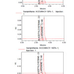 Figure 6: Accuracy Chromatograms-50%, 100% and 150% of N-acetylcysteine and L-Arginine
