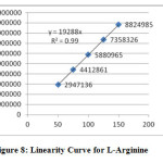 Figure 8: Linearity Curve for L-Arginine