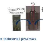 Fig.10: Dendrimer in industrial processes 
