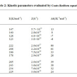 Table 2: Kinetic parameters evaluated by Coats-Redfern equation