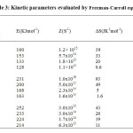 Table 3: Kinetic parameters evaluated by Freeman-Carroll equation