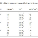 Table 4: Kinetic parameters evaluated by Horowitz-Metzger equation