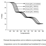 Fig.1.  	Thermal decomposition curves redrawn as percentage of mass versus                 temperature curves for unirradiated and irradiated [Co (en)3]SO4
