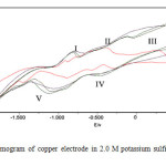 Fig. 1. Cyclic voltammogram of copper electrode in 2.0 M potassium sulfide solution at sweep rate 50 mv/s.