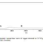 Fig. 2(a). Potentiostatic current-time curve of copper electrode in 2.0 M potassium sulfide at potential 0.8 V (CuS, Covellite)