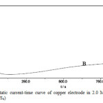 Fig. 2(b). Potentiostatic current-time curve of copper electrode in 2.0 M potassium sulfide at potential 0.6 V (KCuS4)