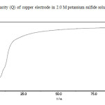Fig. 3. Charge capacity (Q) of copper electrode in 2.0 M potassium sulfide solution at potential -.04 (KCuS4)