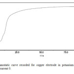 Fig. 4 (a). Galvanostatic curve recorded for copper electrode in potassium sulfide solution concentration 2M current 0.