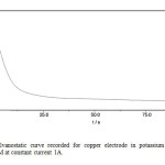 Fig. 4 (b). Galvanostatic curve recorded for copper electrode in potassium sulfide solution concentration 2M at constant current 1A.