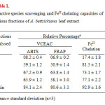Table 1.  Reactive species scavenging and FeII chelating capacities of  various fractions of A. bettzickiana leaf extract