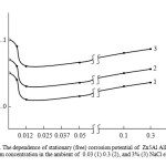 Fig. 1. The dependence of stationary (free) corrosion potential of  Zn5Al Alloy on the calcium concentration in the ambient of  0.03 (1) 0.3 (2), and 3% (3) NaCl electrolyte