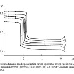 Fig. 2. Potentiodynamic anodic polarization curves  (potential sweep rate is 2 mV / s) Zn5Al alloy (1) containing 0.005 (2) 0.01 (3) 0.05 (4) 0.1 (5) 0.3 (6) wt.% calcium in an electrolyte of 3% NaCl.