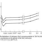 Fig. 3. The dependence of stationary (free) corrosion potential of  Zn55Al Alloy on the calcium concentration in the ambient of the NaCl electrolyte               0.03 (1) 0.3 (2), and 3% (3).