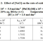 Table 2:  Effect of [NaCl] on the rate of oxidation.