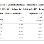 Table 4: Effect of substituents on the rate of oxidation 