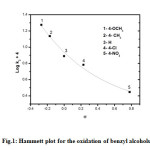 Fig.1: Hammett plot for the oxidation of benzyl alcohols.