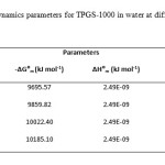 Table 1 – Thermodynamics parameters for TPGS-1000 in water at different temperatures.