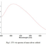 Fig.1. UV–vis spectra of nano-silver colloid