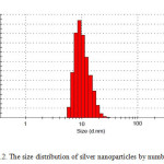 Fig.2. The size distribution of silver nanoparticles by number