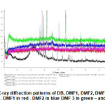 Fig. 11. X-ray diffraction patterns of DB, DMF1, DMF2, DMF3 and DMF4. DB in black - DMF1 in red - DMF2 in blue DMF 3 in green – and DMF 4 in pink.
