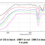 Fig.13. FT-IR spectra of DB in black - DMF1 in red - DMF2 in blue DMF 3 in green – and DMF 4 in pink.