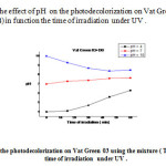 Fig.15 represents the effect of pH  on the photodecolorization on Vat Green 03 using the mixture (TiO2 –DB) in function the time of irradiation  under UV .