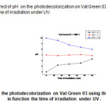 Fig.16 represents the effect of pH  on the photodecolorization on Vat Green 03 using the mixture (TiO2 –DMF1) in function the time of irradiation under UV.