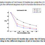 Fig.18 shows the degradation kinetics of Vat Green 03 textile dye under the UV lamp, using the mixture of (TiO2+DB )  according to the different degrees of pH in function the time of irradiation .