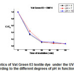 Fig.19 shows the degradation kinetics of Vat Green 3 textile under the UV lamp, using the mixture of (TiO2 + DMF1) according to the different degrees of pH in function the time of irradiation .